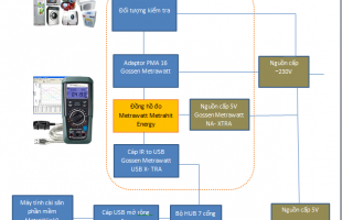 Hệ thống Đo kiểm - Giám sát hiệu suất tiêu thụ điện năng của thiết bị sử dụng METRAHIT ENERGY